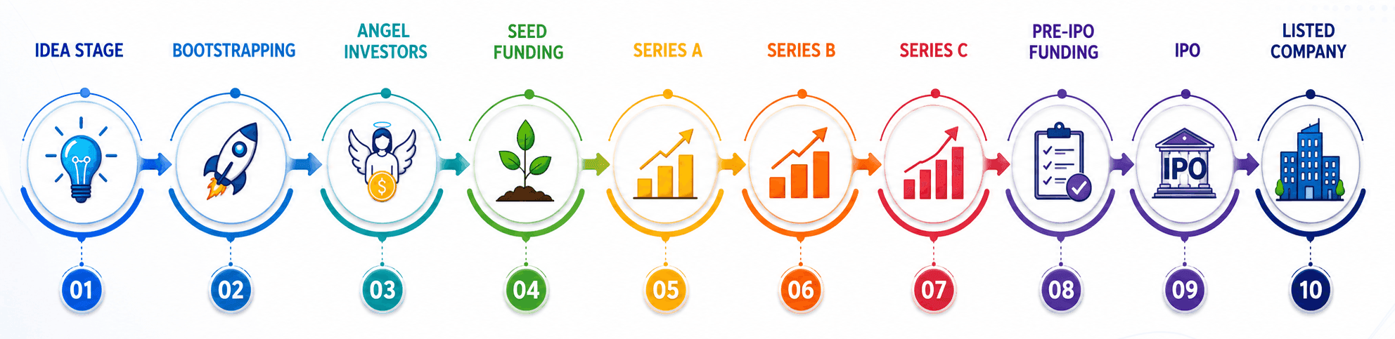Startup funding lifecycle journey from seed stage to listing